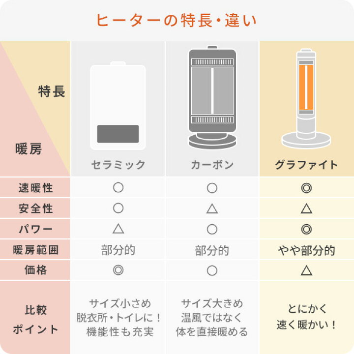 楽天市場】ヒーター 遠赤外線ヒーター グラファイトヒーター (200W 