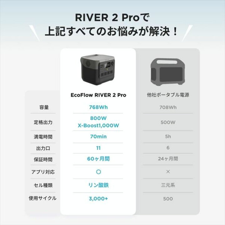 楽天市場】ポータブル電源 RIVER 2 Pro リバー2 プロ 定格出力800W 