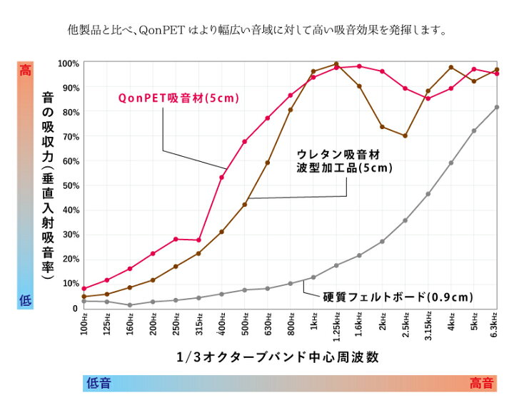 楽天市場】QonPET 吸音材 吸音パネル 5cm×90cm×60cm 日本製 