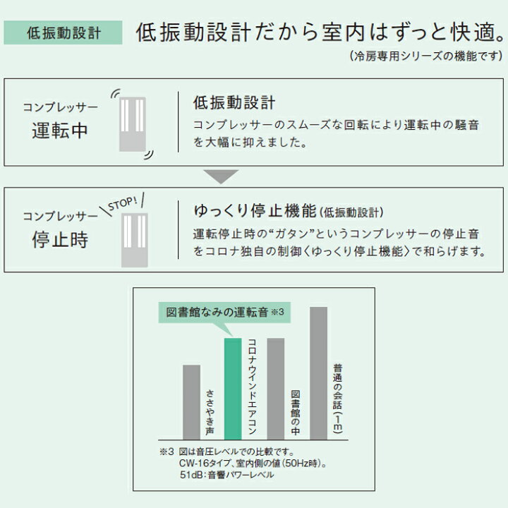 楽天市場】《コロナ》 CWH-A1826R ウィンドエアコン 冷暖房兼用タイプ 