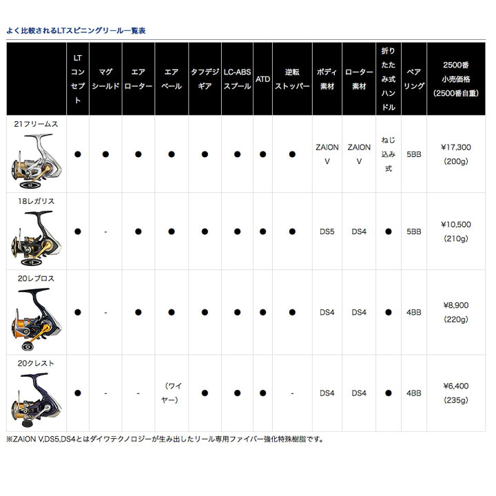 楽天市場 4月12日up Daiwa ダイワ Legalis レガリス 3000s C Dh スピニングリール エギング ポイント10倍 5月末まで ウエストコースト アウトドアshop