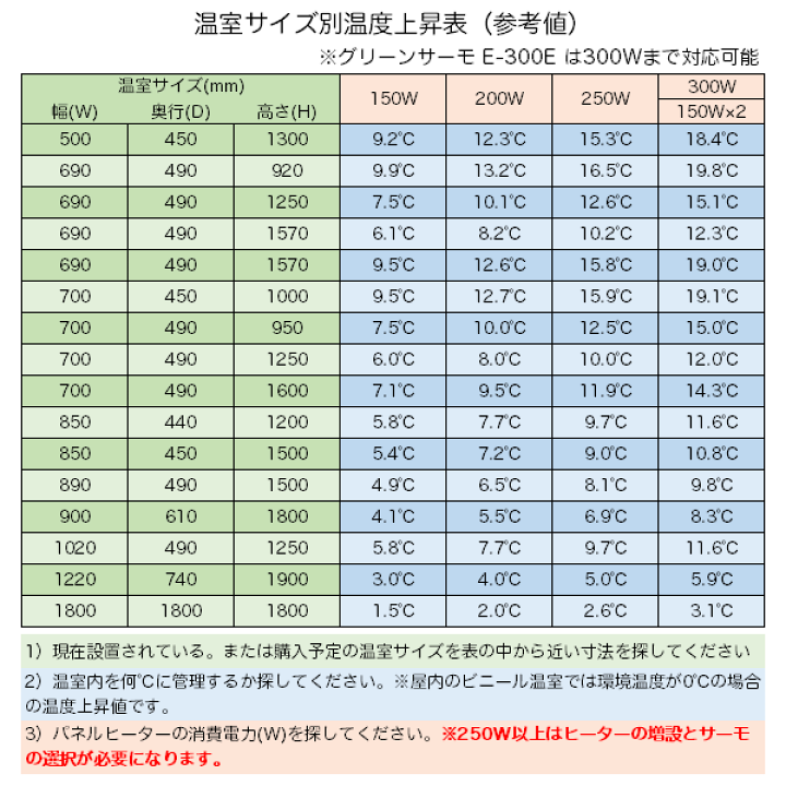 楽天市場】パネルヒーター 200W Eサーモ付 SPE-200 昭和精機工業