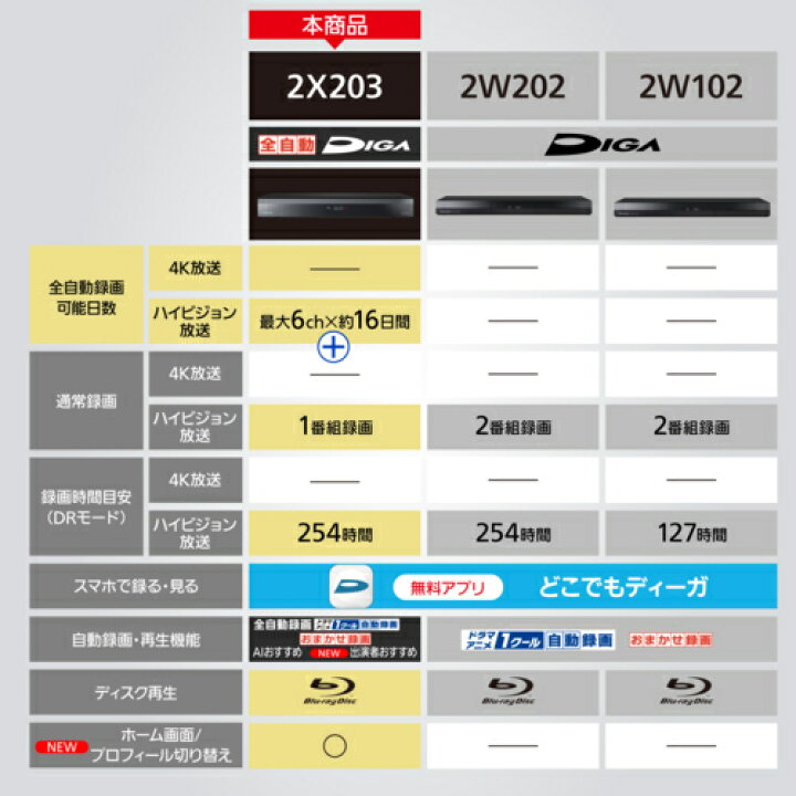 楽天市場】パナソニック Panasonic DMR-2X203 DIGA 全自動ディーガ 