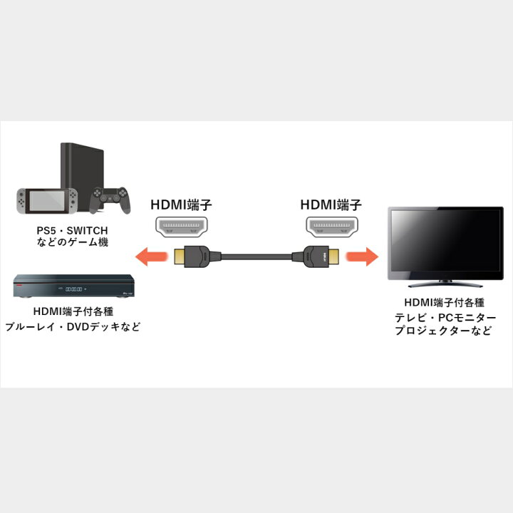 楽天市場 ポイント5倍 3 28まで セール価格 メール便送料無料 Hdmiケーブル 3m イーサネット 4k 3d対応 3aカンパニー Avc Hdmi30 返品保証 テレビ Pc プロジェクター Ps4 Ps3 Nintendo Switch クラシックミニ対応 アダチデンキ 家電 Pcの量販店