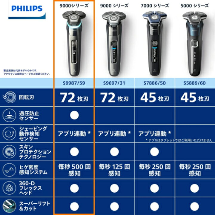 楽天市場】【長期保証付】フィリップス(PHILIPS) S9987/59 メンズ 