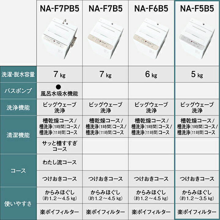 楽天市場】【長期保証付】パナソニック Panasonic NA-F5B5-H ライト 