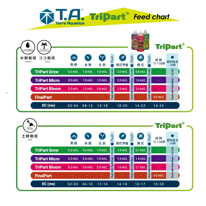 楽天市場】テラアクアティカ TriPart トリパート セット : 水耕栽培 