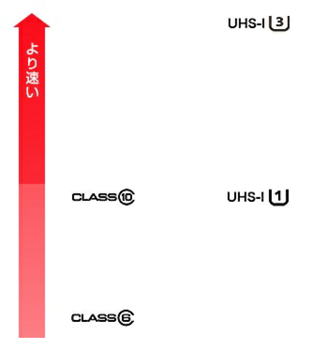 楽天市場】マイクロsdカード 32GB SDカード マイクロSDカード 高速Class10 UHS-I U3 MicroSDメモリーカード マイクロsd  送料無料 MSD-32G : エコLED蛍光灯専門店