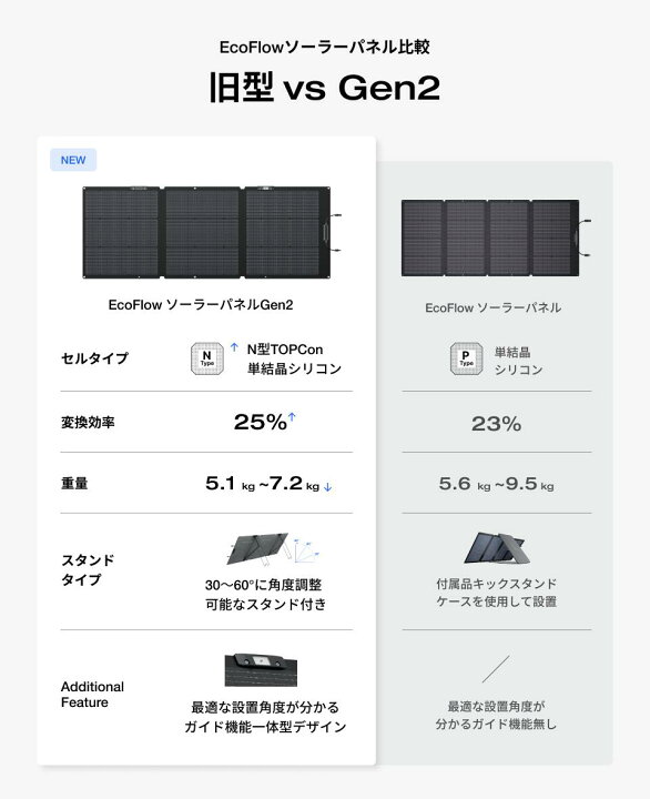 楽天市場】【クーポン利用で27,885円 3/27 23:59迄】EcoFlow ソーラー 