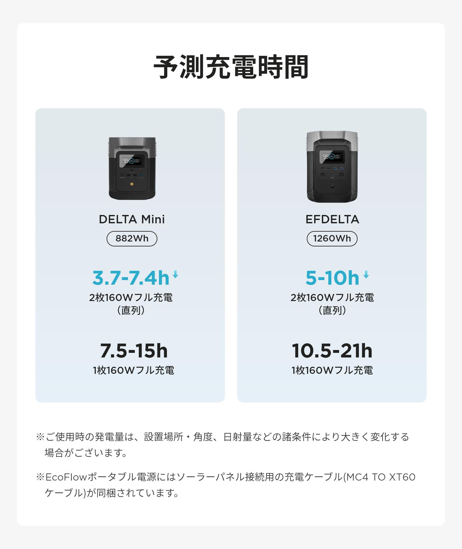 楽天市場】【20%OFF☆34,320円で入手！ 】EcoFlow ソーラーパネル 160W 