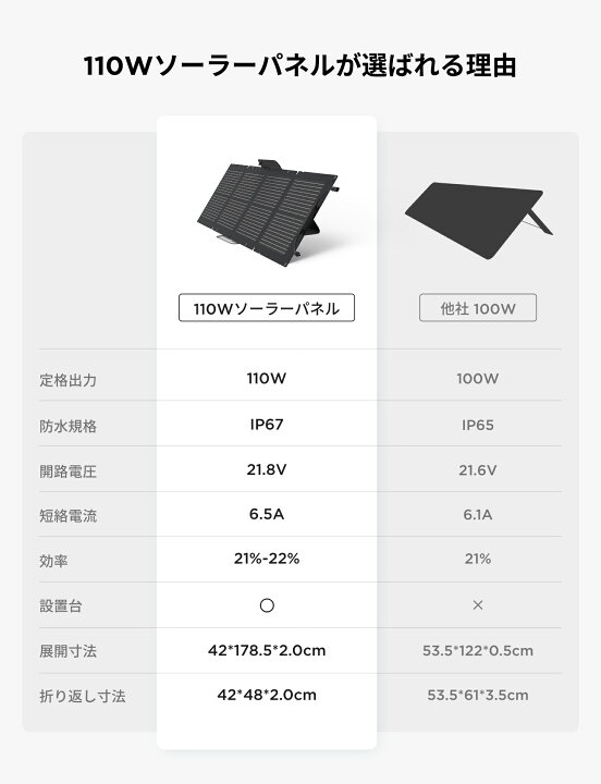 楽天市場】EcoFlow ソーラーパネル 110W ソーラー充電器 太陽光発電 