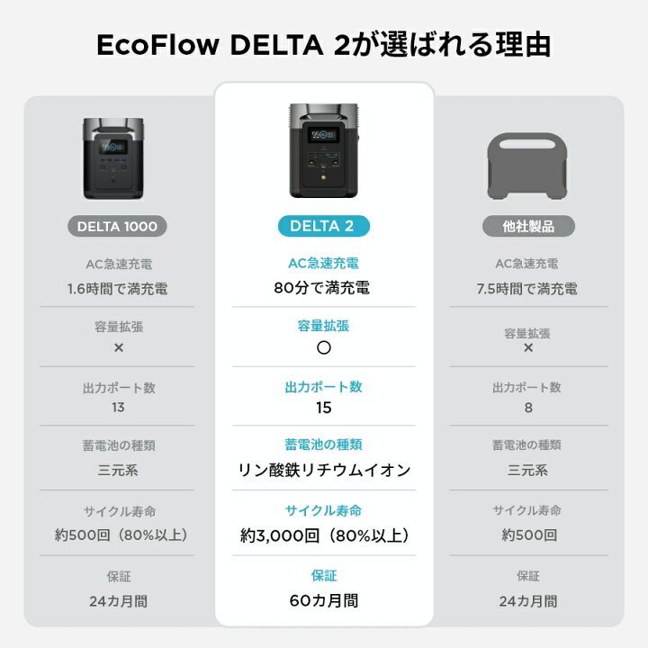 ポータブル電源 リン酸鉄 大容量 EcoFlow 防災グッズ 5年保証 蓄電池 エコフロー サージ2,250W 1.2hフル充電 車中泊 AC出力1,500W 発電機 長寿命 DELTA キャンプ 非常用電源 家庭用 防災対策 2 1,000W バッテリー 停電対策家庭用 アウトドア 1,024Wh 急速充電 ポータブル電源 リン酸鉄 大容量 EcoFlow 防災グッズ 5年保証 蓄電池 エコフロー サージ2,250W 1.2hフル充電 車中泊 AC出力1,500W 発電機 長寿命 DELTA キャンプ 非常用電源 家庭用 防災対策 2 1,000W バッテリー 停電対策家庭用 アウトドア 1,024Wh 急速充電