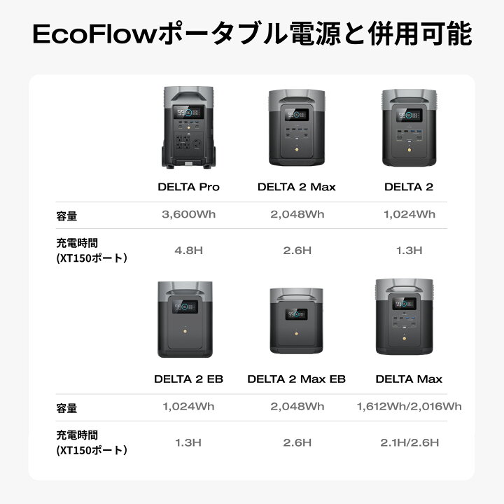 楽天市場】EcoFlow Alternator Charger 走行充電器+DELTA 2 1024Wh 