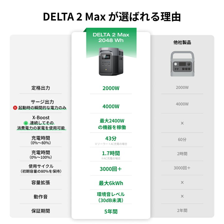 楽天市場】EcoFlow ポータブル電源 大容量 リン酸鉄 5年保証 DELTA 2 