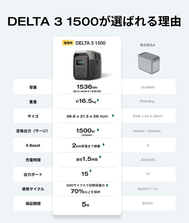 楽天市場】新発売☆EcoFlow DELTA 3 1500 ポータブル電源 1536Wh  