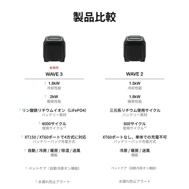 楽天市場】【クーポン利用で75,933円 4/14 00:00〜】EcoFlow WAVE 3 