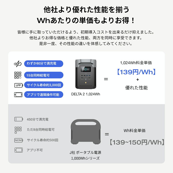 楽天市場】EcoFlow ポータブル電源 ソーラーパネル セット DELTA 2 