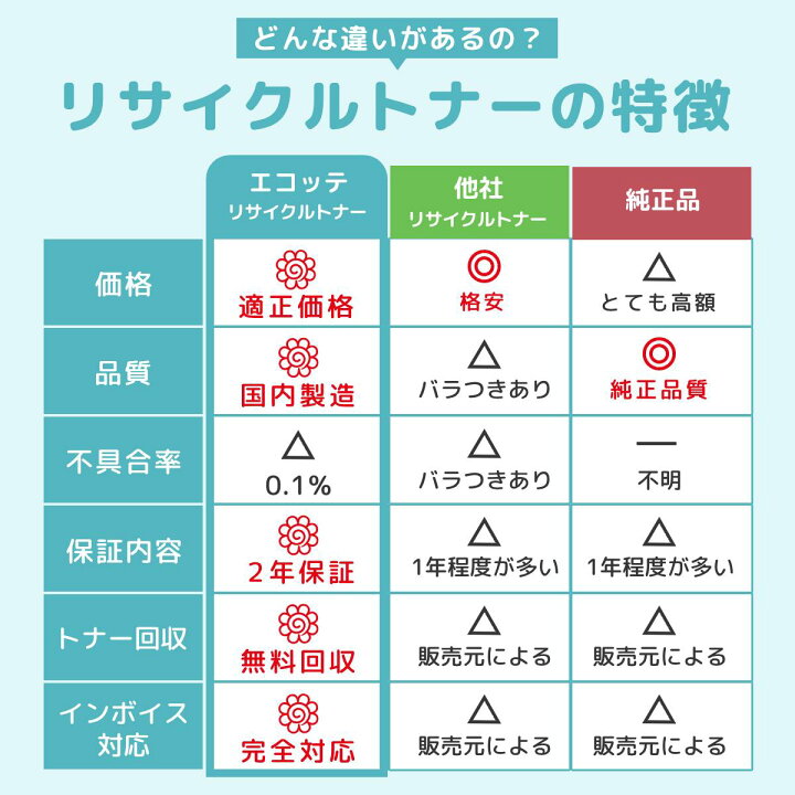 楽天市場】【国産再生品 1年保証】 キャノン Canon 互換 トナー  