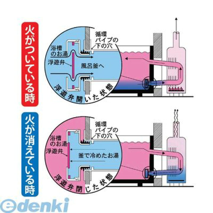 楽天市場 個数 1個 二つ穴浴槽専用風呂湯保温具 ふろッキーdx 二つ穴浴槽専用節約具 二つ穴浴槽専用節約具ふろッキーdx 日本製 グルッポピエタ 風呂ッキーdx ふろッキーデラックス 測定器 工具のイーデンキ