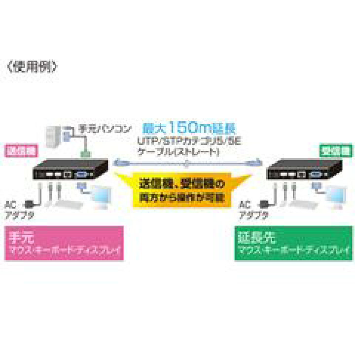 楽天市場】サンワサプライ KVMエクステンダー（USB用・セットモデル 