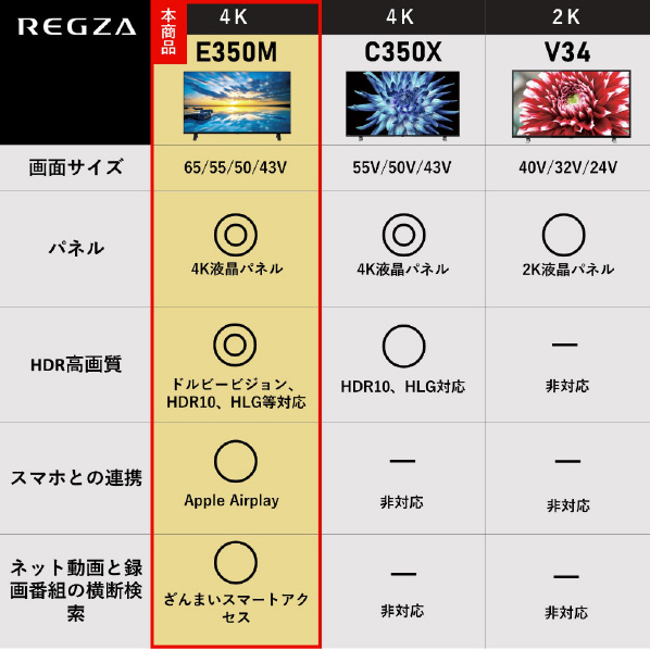 TOSHIBA/REGZA 50V型4Kチューナー内蔵4K対応液晶テレビ ECモデル E350Mシリーズ 50E350M [50E350M]【RNH】 2
