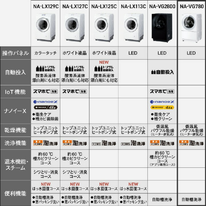 楽天市場】パナソニック 【左開き】7．0kgドラム式洗濯乾燥機 キューブ 