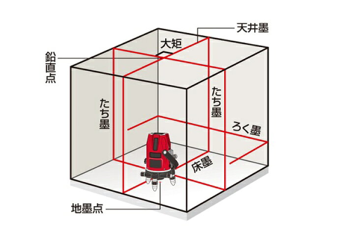 楽天市場】マックス LA-505-DTセット(182) レーザー墨出器 矩十字 