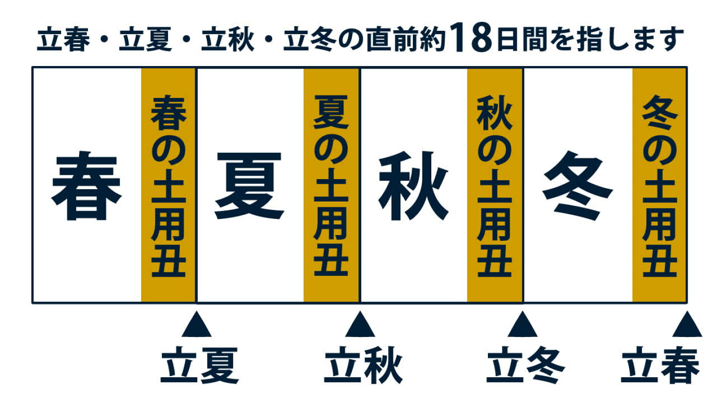 丑の日 と は
