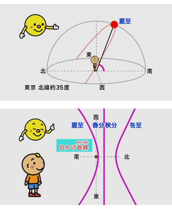 楽天市場 わかるよ 天体1 太陽 小学生の理科 Dvd 日本語 送料無料 正規販売店 にっく映像 Nikk映像 マンガ アニメで覚える 小学生 教育 クイズ 知育 教材 子供 家庭学習 自宅学習 宿題 英語伝 Eigoden