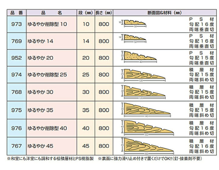 楽天市場】安心スロープ ゆるやか30 No.768 幅80×奥行12×高さ3cm シクロケア (屋内段差3cm用 段差解消スロープ 室内用スロープ 介護 用 スロープ) 介護用品 : eかいごナビ 介護用品ショップ 楽天市場】安心スロープ ゆるやか30 No.768 幅80×奥行12×高さ3cm シクロケア (屋内段差3cm用 段差解消スロープ 室内用スロープ 介護 用 スロープ) 介護用品 : eかいごナビ 介護用品ショップ