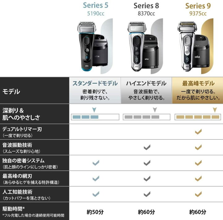 楽天市場】ブラウン シリーズ9 9375cc-V 【シェーバー 髭剃り メンズ 
