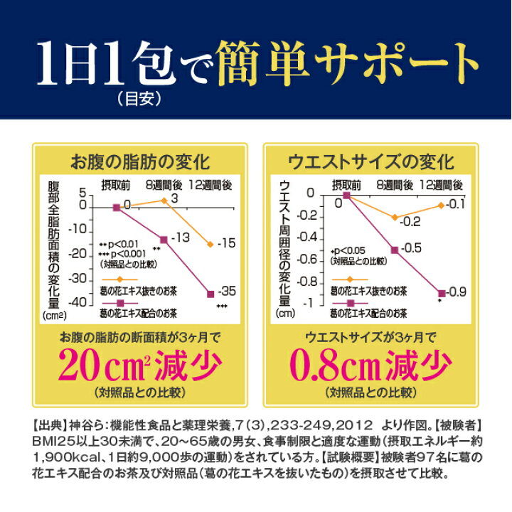 楽天市場 特定保健用食品 葛花烏龍茶 2 5g 30包 日本製 葛の花 葛花 茶 お茶 ウーロン茶 烏龍茶 体脂肪 肥満 bmi ウエスト おなか お腹まわり 気になる方に ダイエット サポート 健康食品 特定保健用食品 特保 トクホ サプリメント エルベ プランズ 楽天市場店 楽天市場 特定保健用食品 葛花烏龍茶 2 5g 30包 日本製 葛の花 葛花 茶 お茶 ウーロン茶 烏龍茶 体脂肪 肥満 bmi ウエスト おなか お腹まわり 気になる方に ダイエット サポート 健康食品 特定保健用食品 特保 トクホ サプリメント エルベ プランズ 楽天市場店