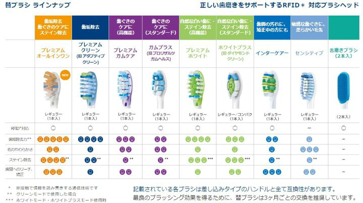 Sonicare 替えブラシHx3210C _ サポート 電動歯ブラシ – INQWBD