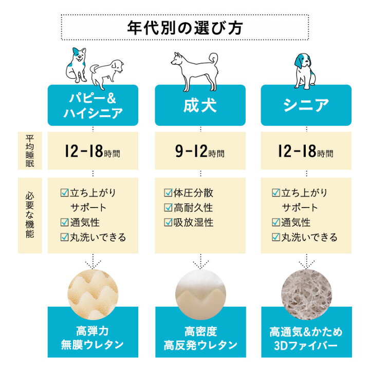 楽天市場 犬 ペット ベッド ペットベッド 犬用ベッド 犬用 ベット 3d Mサイズ カバーを外して 洗える パピー 成犬 シニア 老犬 カドラー 丈夫 高反発ウレタン 綿100 高級 猫 小型犬 通気性 丸洗い 洗濯 頑丈 立ち上がり 体圧分散 秋 冬 春 夏