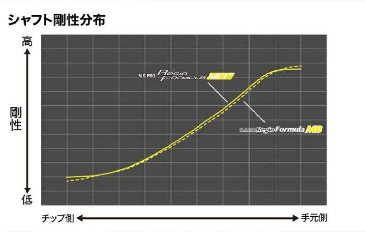 楽天市場】日本シャフト N.S.PRO Regio Formula MB+ -レジオ  