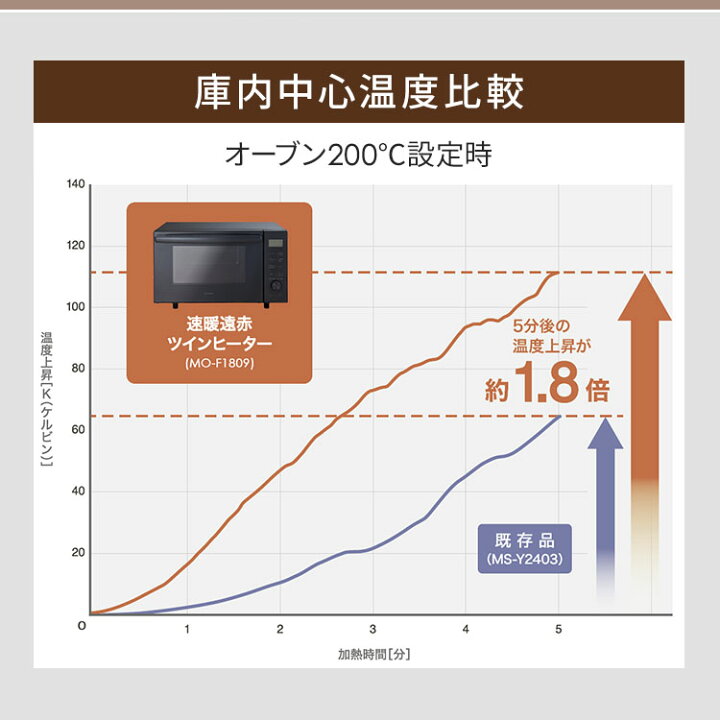 楽天市場】オーブンレンジ 電子レンジ アイリスオーヤマ フラット 18L 