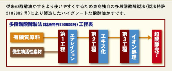 楽天市場 送料無料 超発酵油かす 発酵油粕 おまかせ 大粒4 5kg5袋セット 4 6 2 園芸ネット プラス