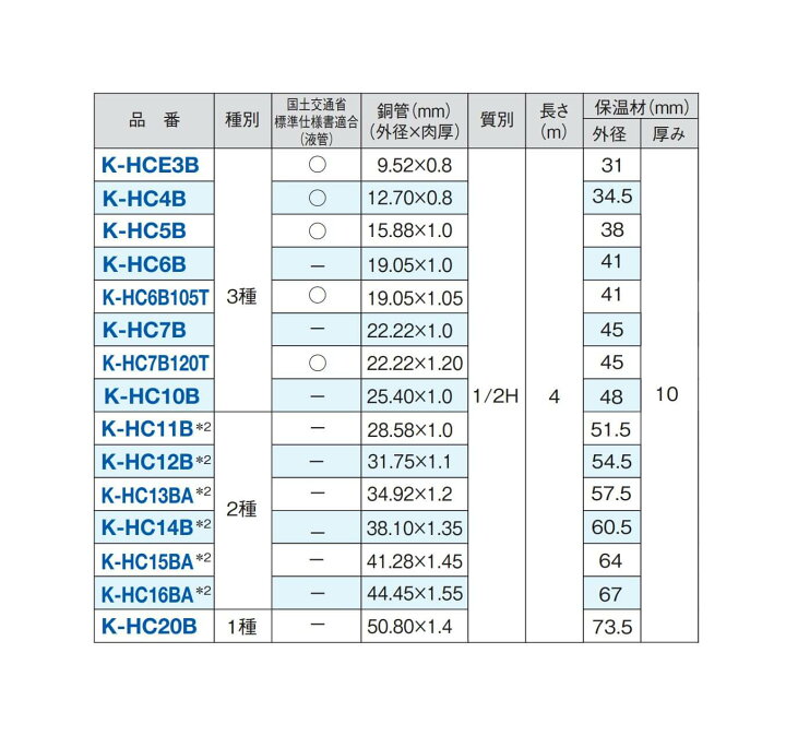 楽天市場】オーケー器材 6分 4M直管 10mm被覆 K-HC6B 冷媒管 エアコン 