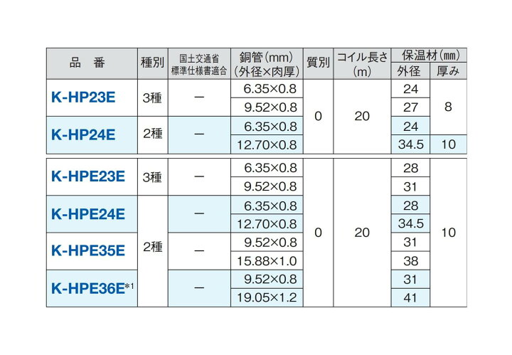 楽天市場】オーケー器材 2分4分 ペアコイル 20M K-HPE24E 冷媒管 ペア 