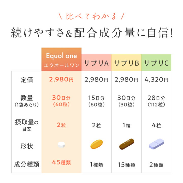 楽天市場】【1,000円OFFクーポン利用で3,500円OFF】エクオールワン6個 