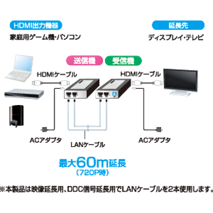 楽天市場】【訳あり 新品】HDMIエクステンダー 延長 HDMI延長器 楽天市場】【訳あり 新品】HDMIエクステンダー 延長 HDMI延長器