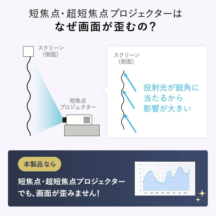 楽天市場 プロジェクタースクリーン 短焦点 超短焦点 対応 100インチ ワイド 壁設置 壁掛け 4k ホームシアター 16 9 フラット 歪みなし Eex Psg1 100hdt イーサプライ 楽天市場店