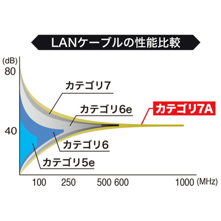楽天市場】カテゴリ7A LANケーブル 30m ブルー KB-T7A-30BL 