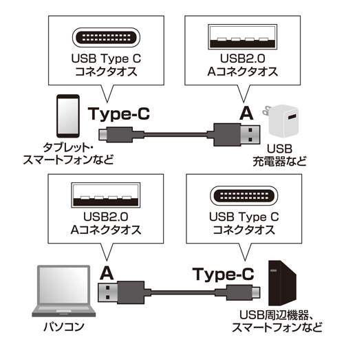 USB2.0 Type C-Aケーブル ブラック 3m KU-CA30K サンワサプライ | イーサプライ　楽天市場店