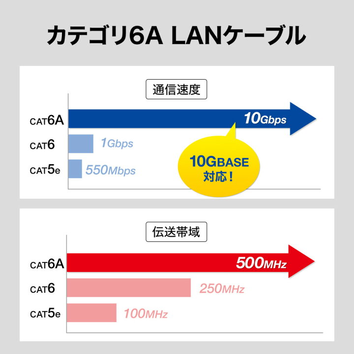 楽天市場】LANケーブル カテゴリ6A 屋外用 ブラック 50m KB-T6AAD-50BK サンワサプライ : イーサプライ 楽天市場店