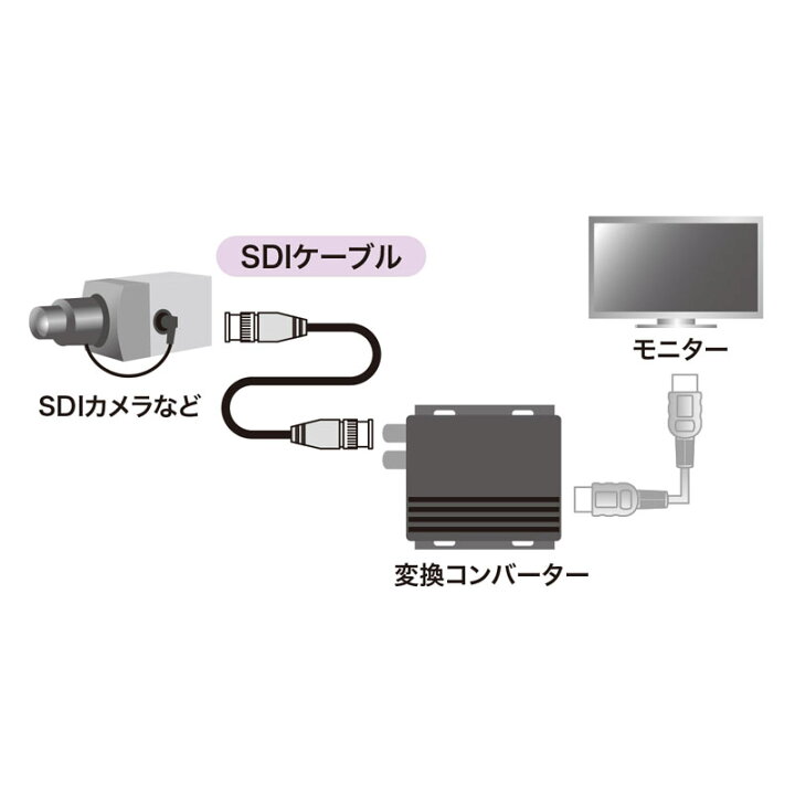 楽天市場】SDIケーブル HD-SDI/3G-SDI対応 3m KM-SDI03 サンワサプライ : イーサプライ 楽天市場店