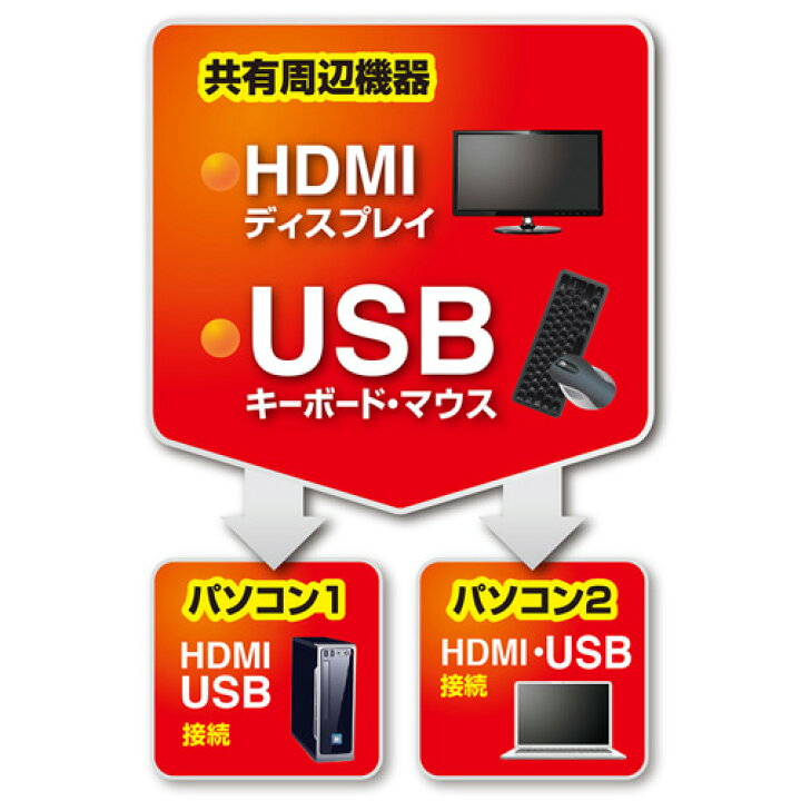 数々のアワードを受賞】 訳あり新品 パソコン自動切替器 2:1 HDMI対応 手元スイッチ付き SW-KVM2WHU サンワサプライ 箱にキズ  汚れあり siteenergyservices.co.uk