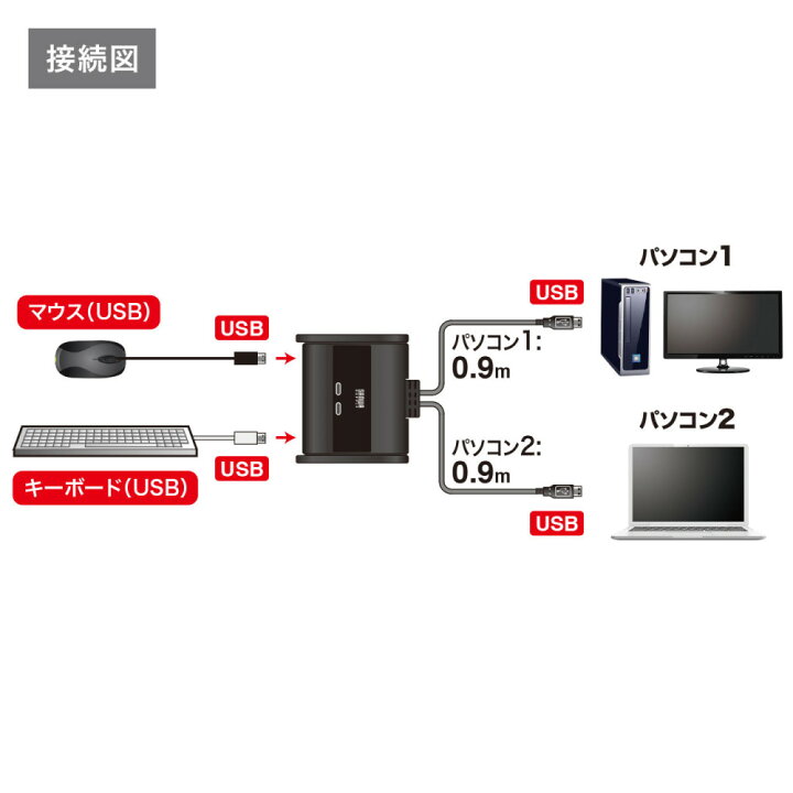【クーポン配布中 7/18まで】パソコン切替器 キーボード マウス用 2:1 SW-KM2UU サンワサプライ イーサプライ LAN切替器 4回路 スイッチ 手動 ネットワーク SW-LAN41 サンワサプライ