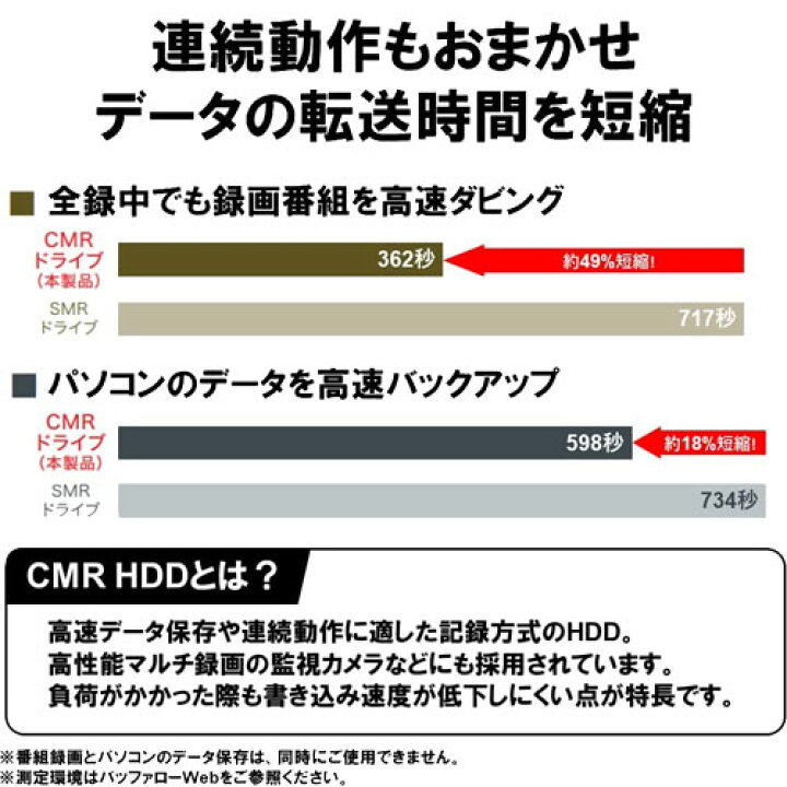 楽天市場】バッファロー HD-NRCD4U3-BA [高性能CMR HDD採用 外付け  