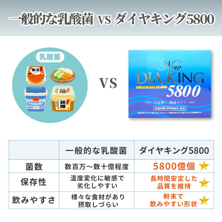 楽天市場】NEWダイヤキング5800 90包 ダイヤ製薬 ダイヤキング 乳酸 